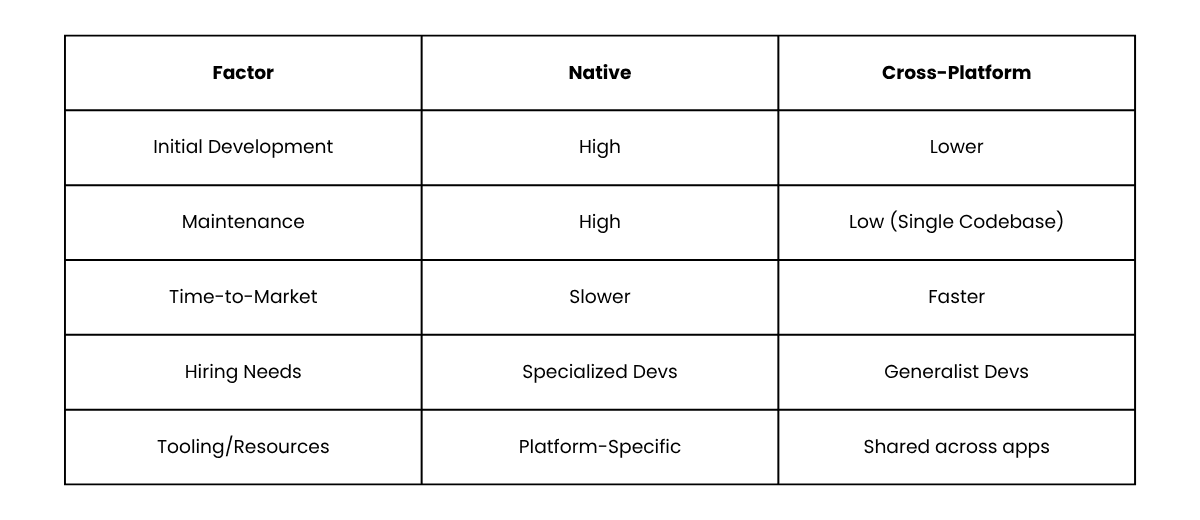 Cost of Native Vs Cross Platform