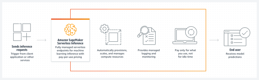 Aws Lambda Aws Sagemaker Gpu Pricing Api Gateway Serverless